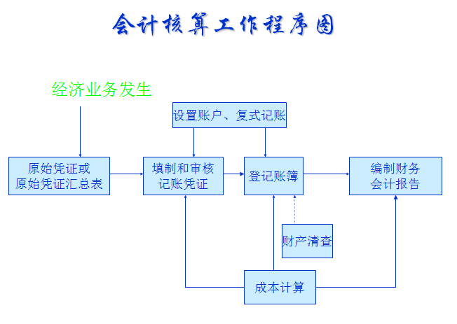 会计核算工作程序图.png